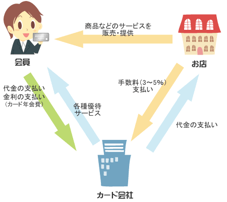 クレジットカードの仕組み